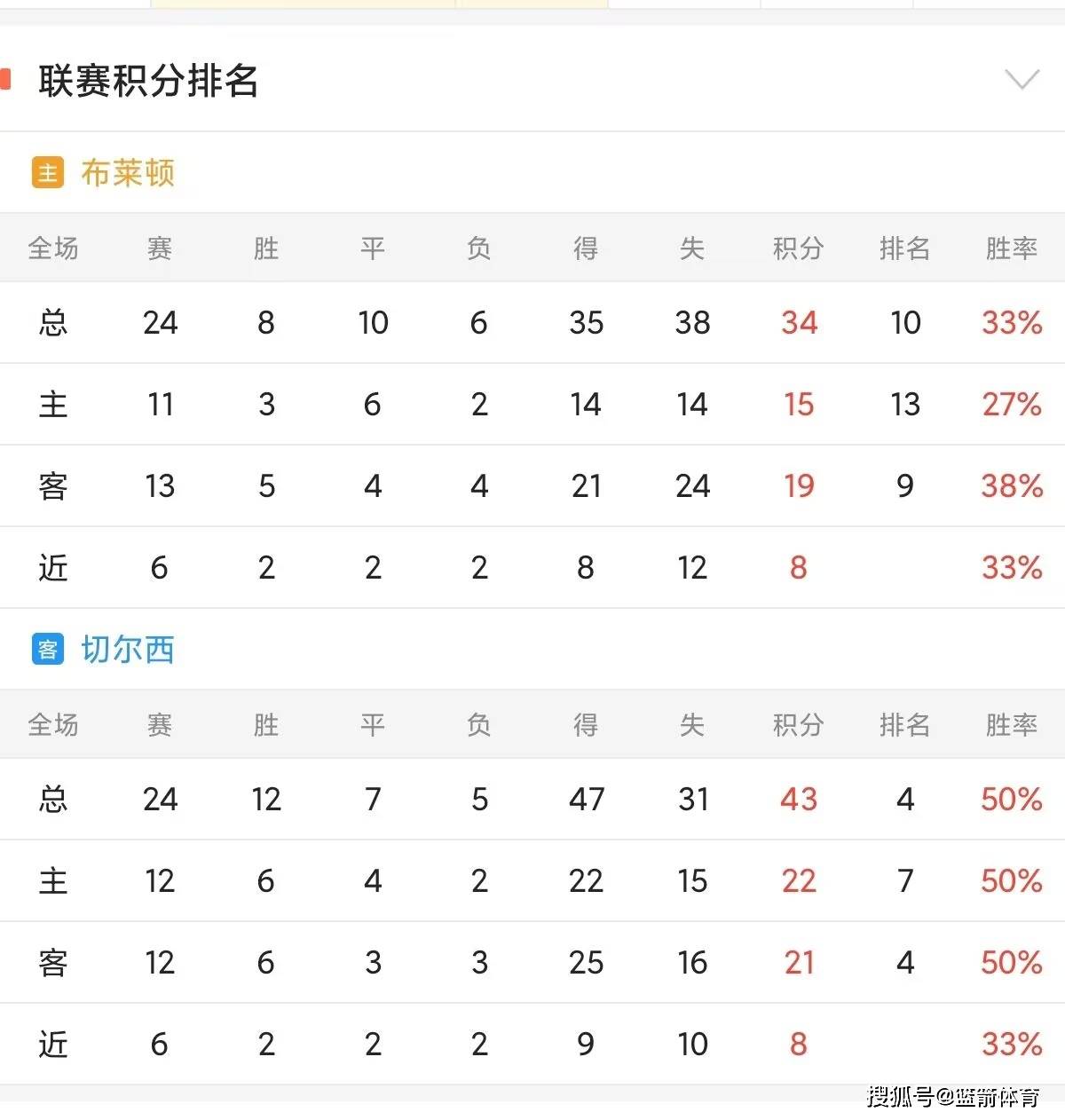 贝内文托后防线不稳，连续遭遇失球的简单介绍  第2张